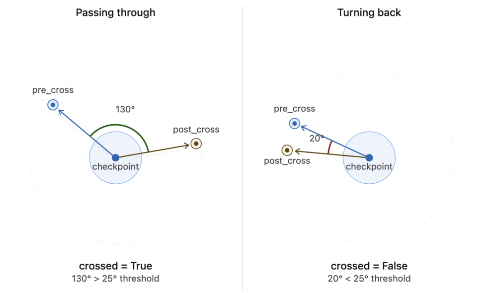 Image illustrates which segments qualify as having passed a checkpoint: if the angle between the last pre-checkpoint ping and the first post-checkpoint ping is more than 25 degrees, the vehicle has passed. If it is less than 25 degrees, it has not.